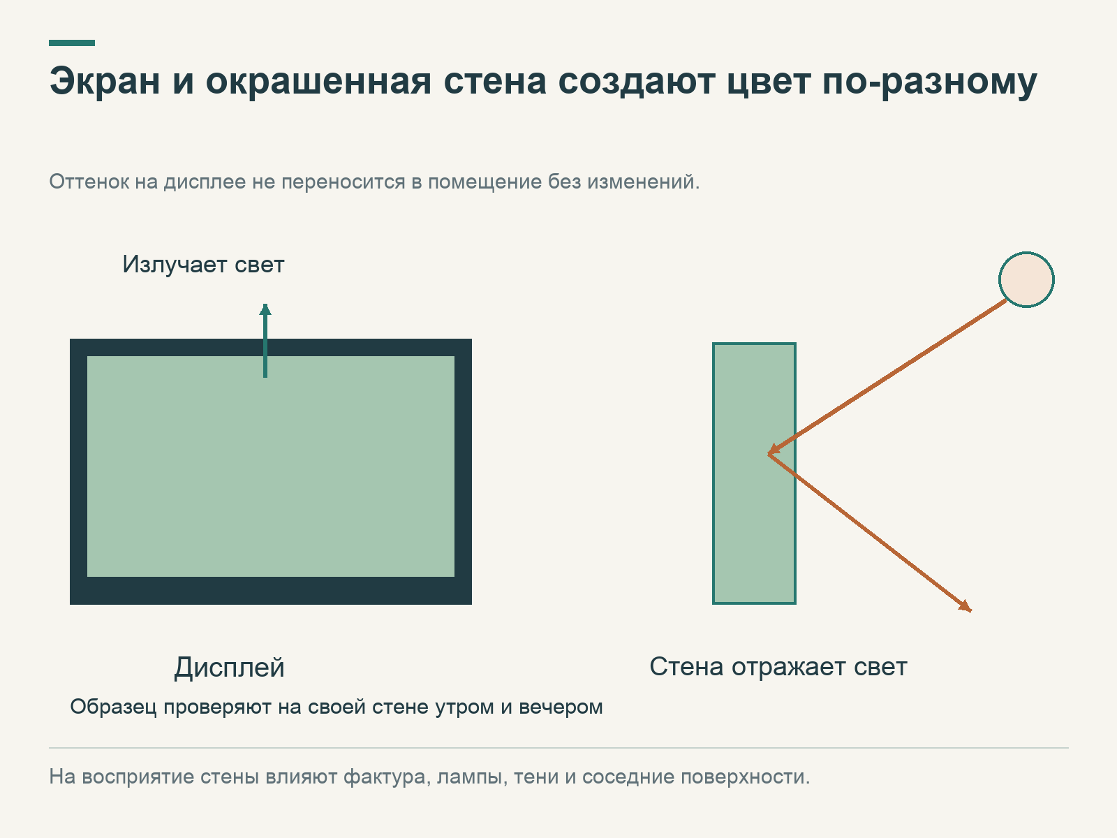 Экран излучает свет, а стена отражает светильник; образец краски проверяют в реальном освещении помещения.