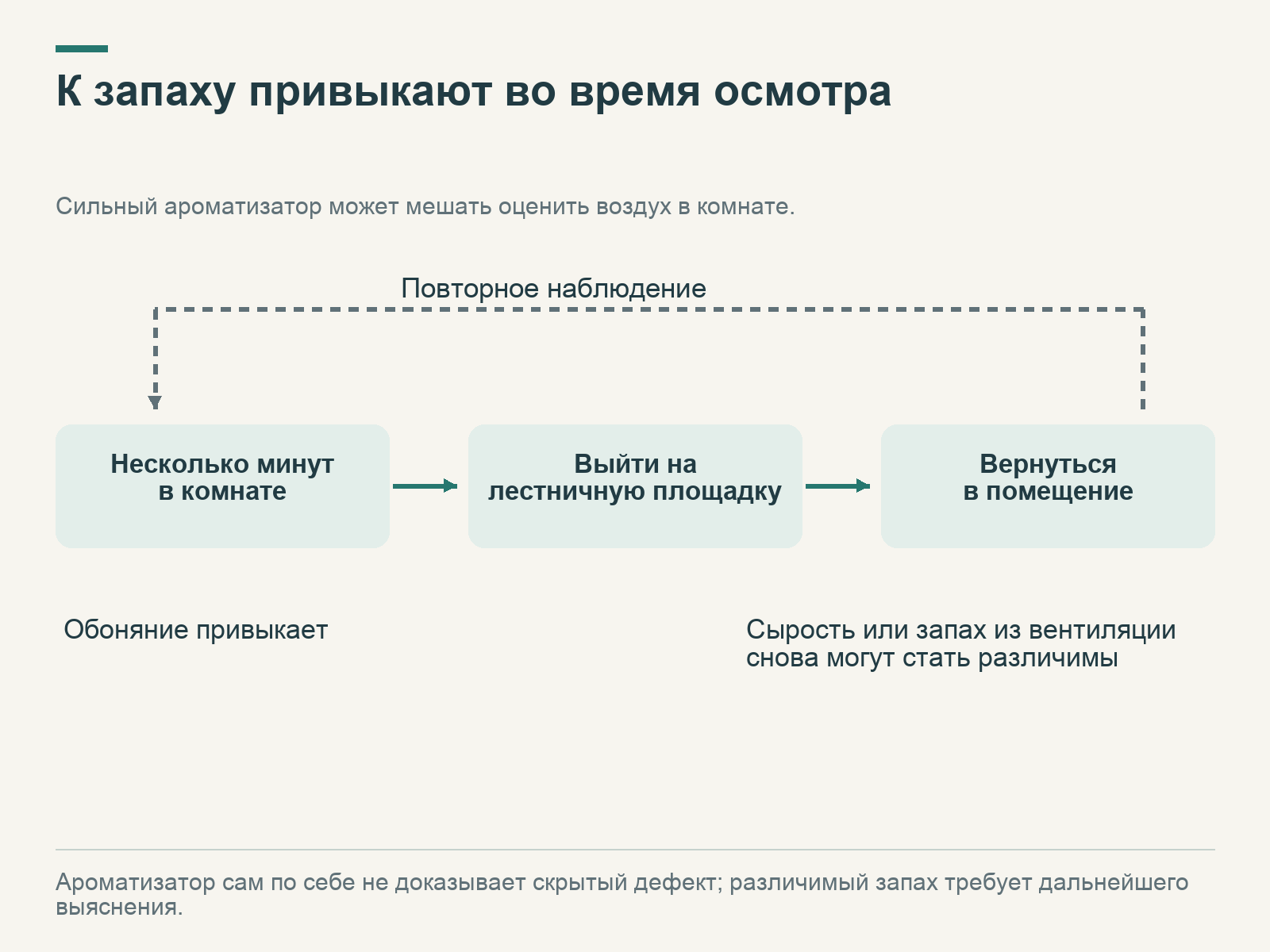 После нескольких минут в комнате человек выходит на лестничную площадку и возвращается, чтобы повторно оценить запах.