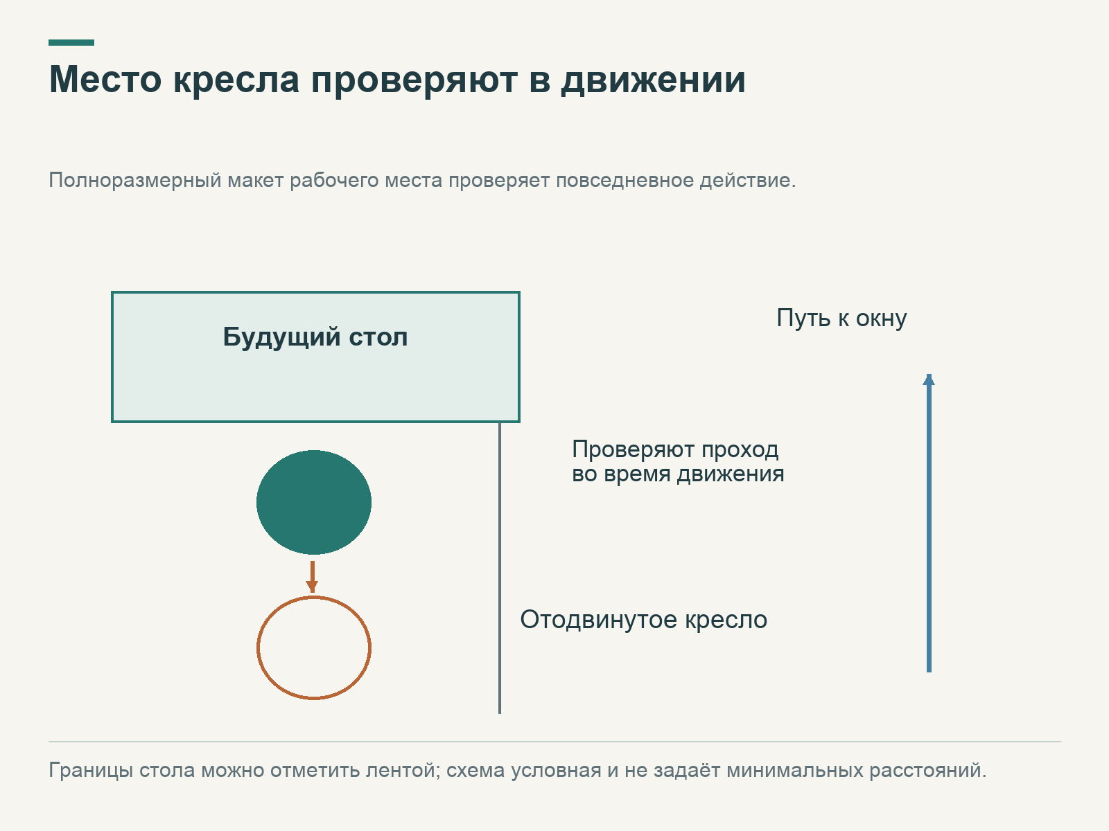 На плане стола показаны рабочее и отодвинутое положения кресла, рядом проходит маршрут к окну.
